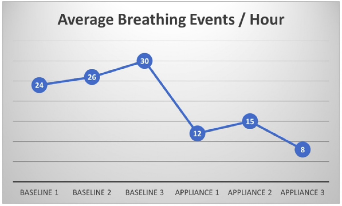 <p>                                      Wesper demonstrated improvement in Sleep Apnea  after application of an oral appliance.                  <br></p>