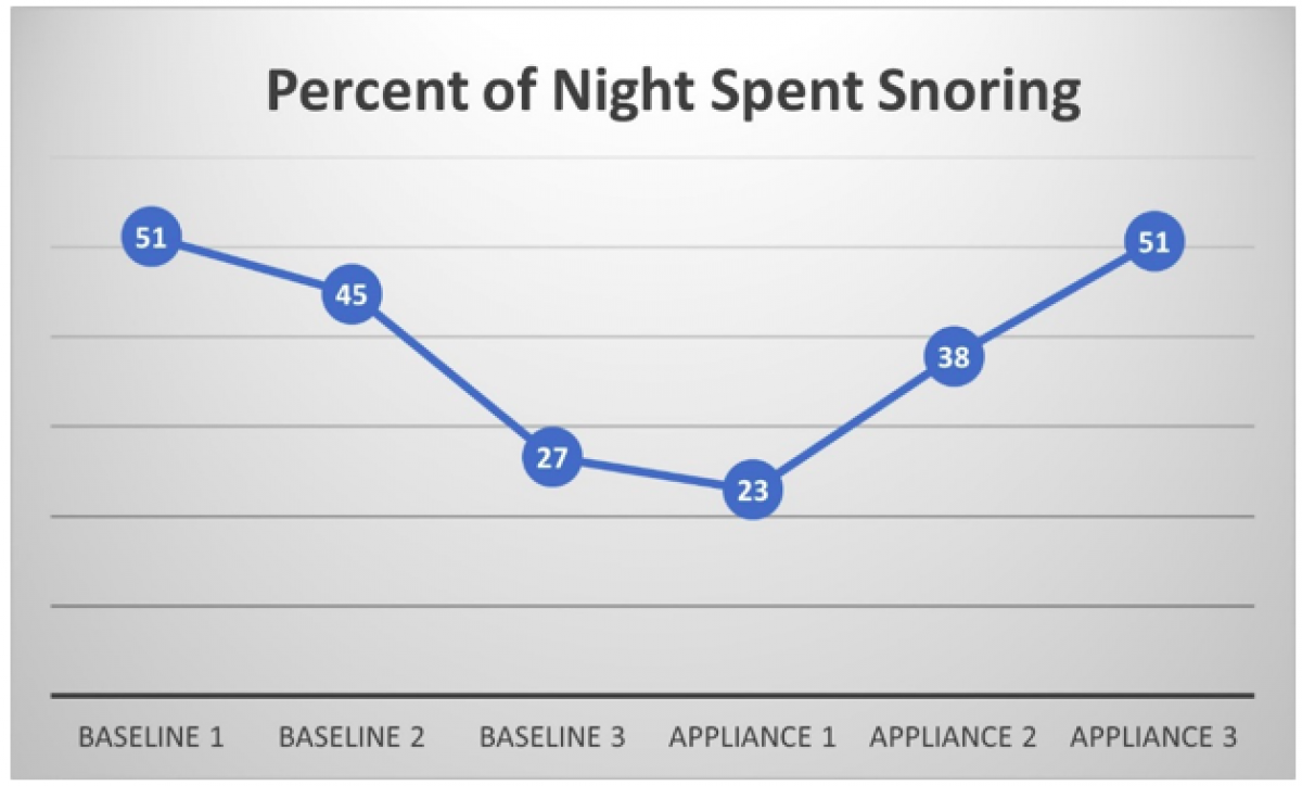 <p>                                  Wesper shows that the overall percentage of time spent snoring did not  improve with the application of the oral appliance.         <br></p>