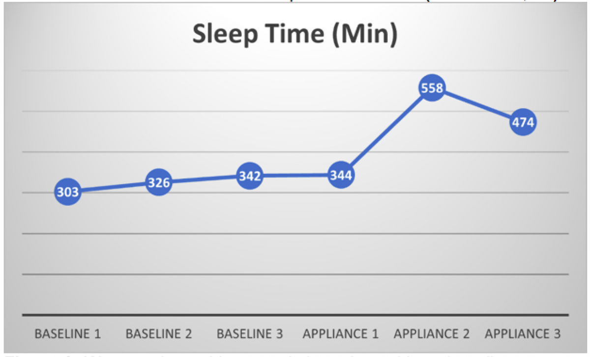 <p>                                  Wesper showed improved sleep time with oral appliance use        <br></p>