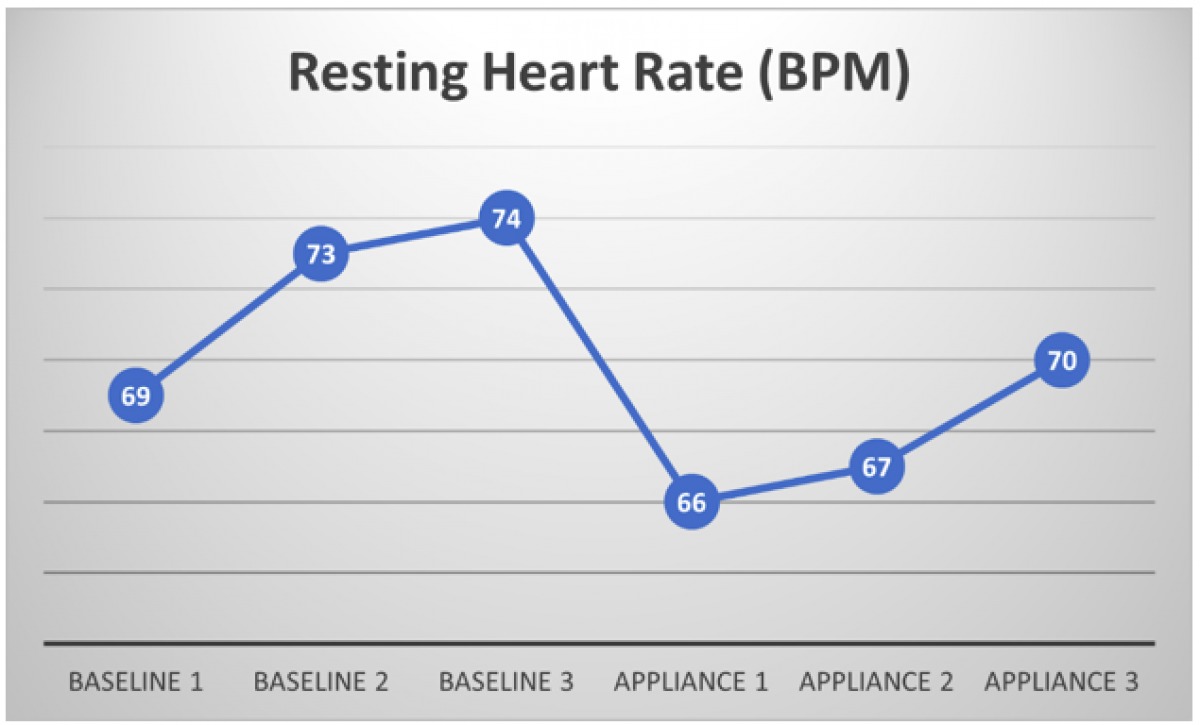 <p>                                  Wesper demonstrates improved resting heart rate while using an oral  appliance         <br></p>